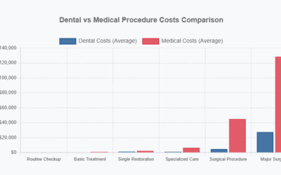 Why Everyone Thinks Dental Is Expensive (When It’s Actually Cheaper Than Medical)