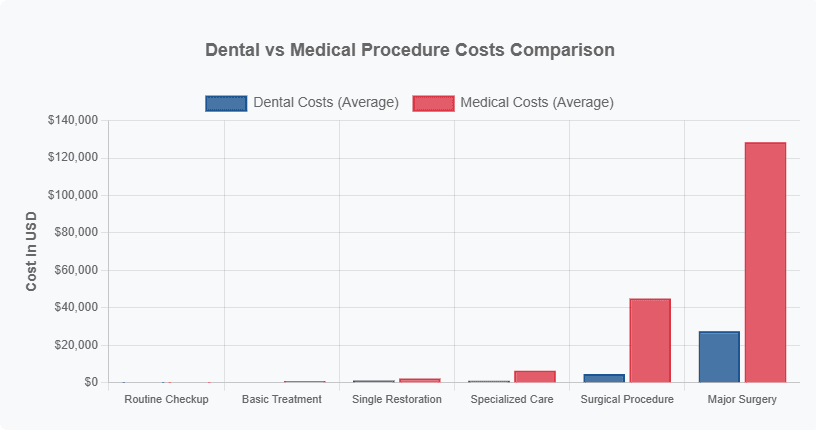 Why Everyone Thinks Dental Is Expensive (When It’s Actually Cheaper Than Medical)